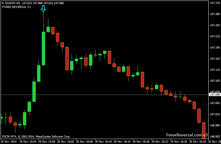 forex reversal bar indicator mt4