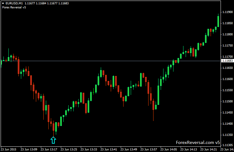 forex trend reversal signals