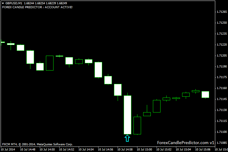 Forex candle predictor indicator