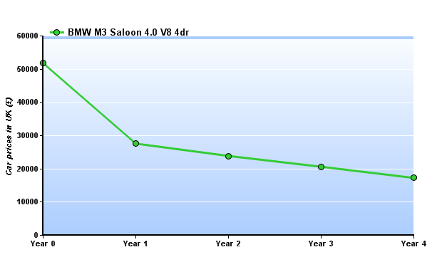 Bmw x5 depreciation graph #2