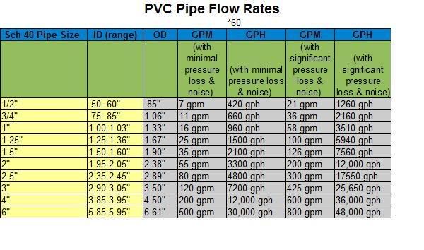 Pvc Pipe Flow Rate Chart