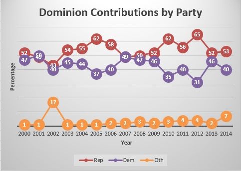 Dominion Contributions by Party photo DominionContributionsbyParty_zps6b560b53.jpg