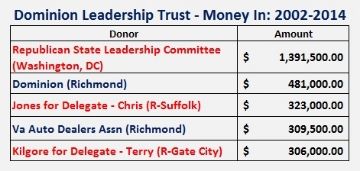 Dominion Leadership Trust Top Donors photo DominionLeadershipTrustMoneyIn_zpsbf5a109f.jpg