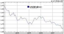 DOLLAR VS EURO