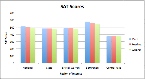 The SAT Scores paint a slightly different picture than the NECAP scores