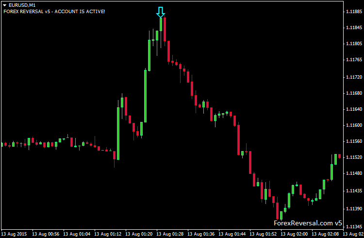 Forex market reversal times